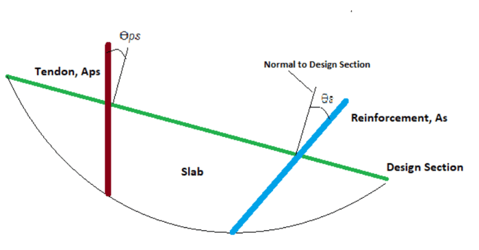 Precompression in Two-Way Post-Tensioned Slabs