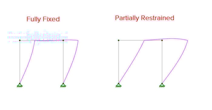 Partial Fixity End Releases in RISA-3D