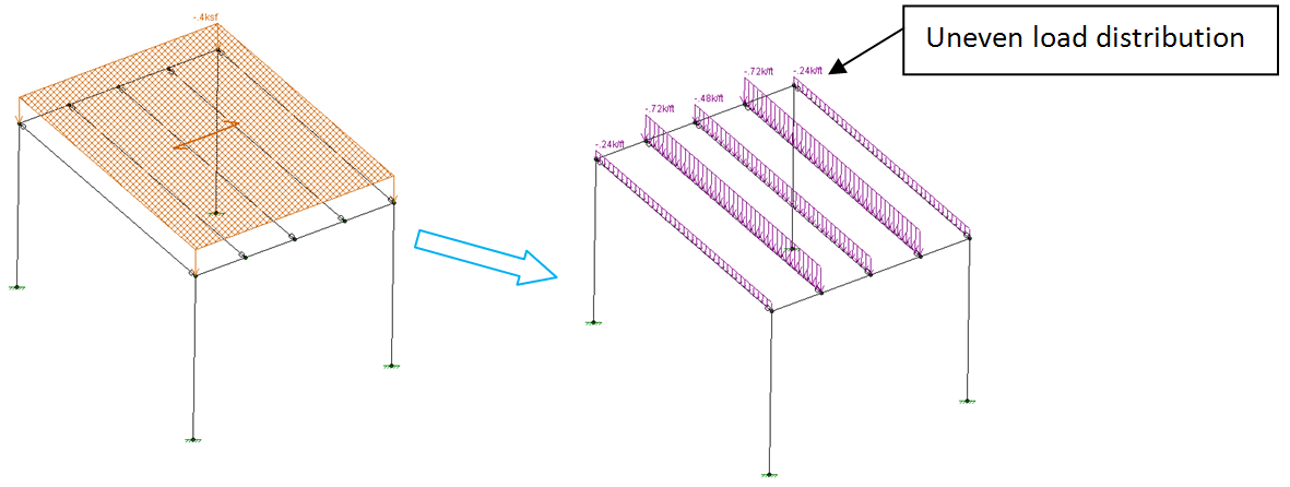 Refining Area Load Distribution 2