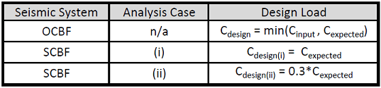 Seismic Brace Forces 2 1