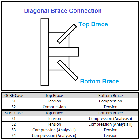 Seismic Brace Forces 3 1