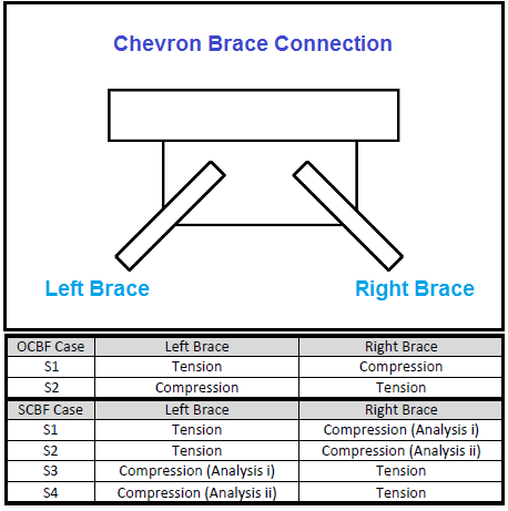 Seismic Brace Forces 4 1