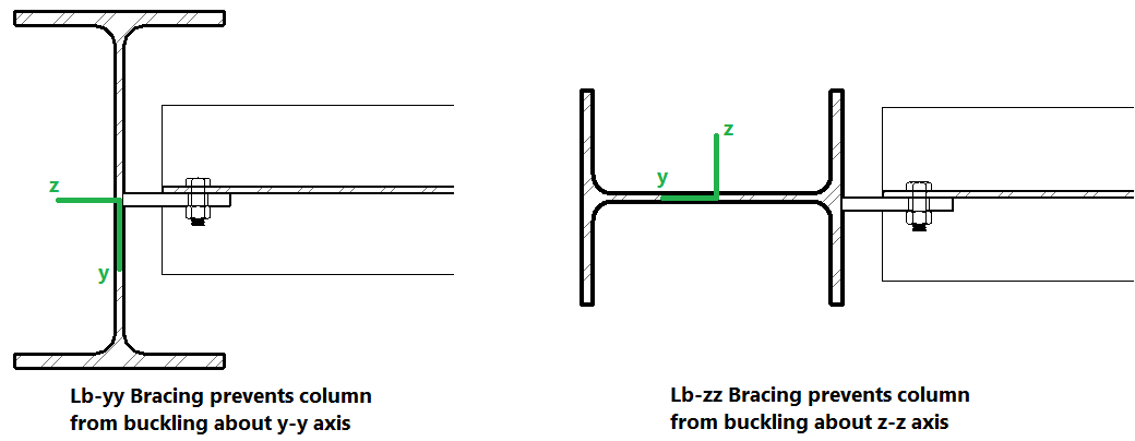Unbraced Length Values 1