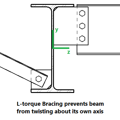 Unbraced Length Values 3